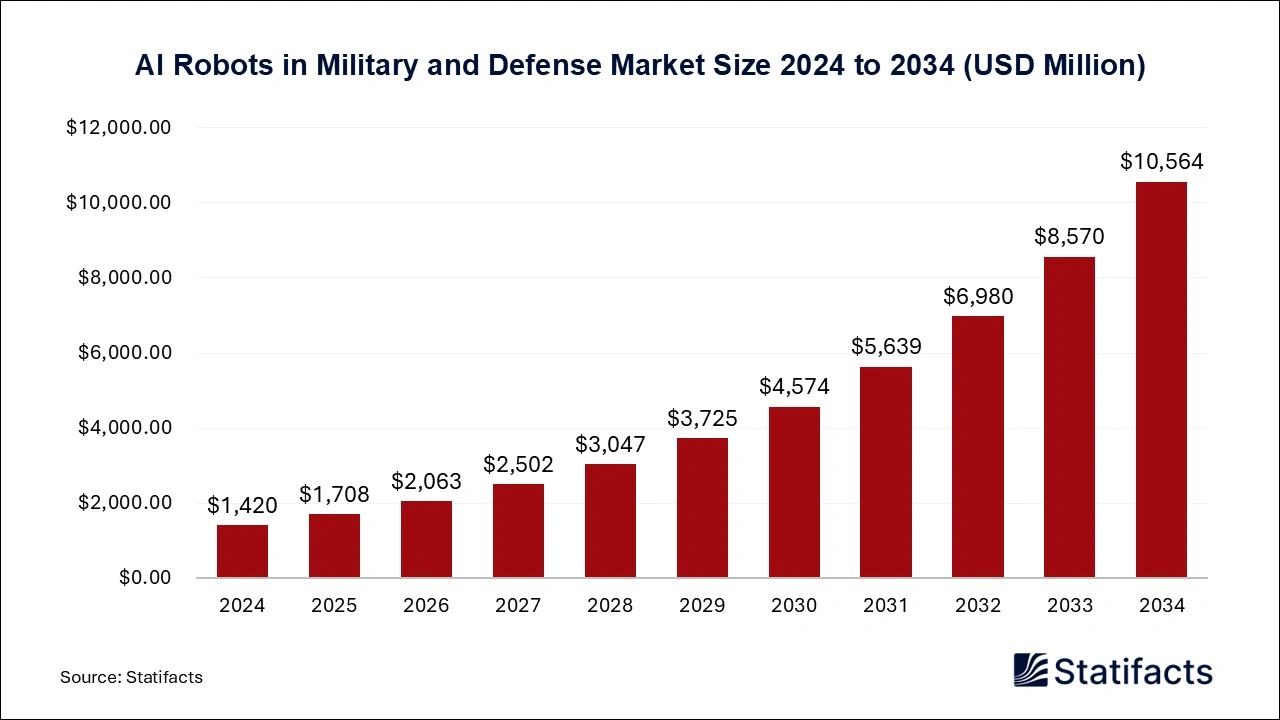 AI Robots in Military and Defense Market Size 2025 to 2034