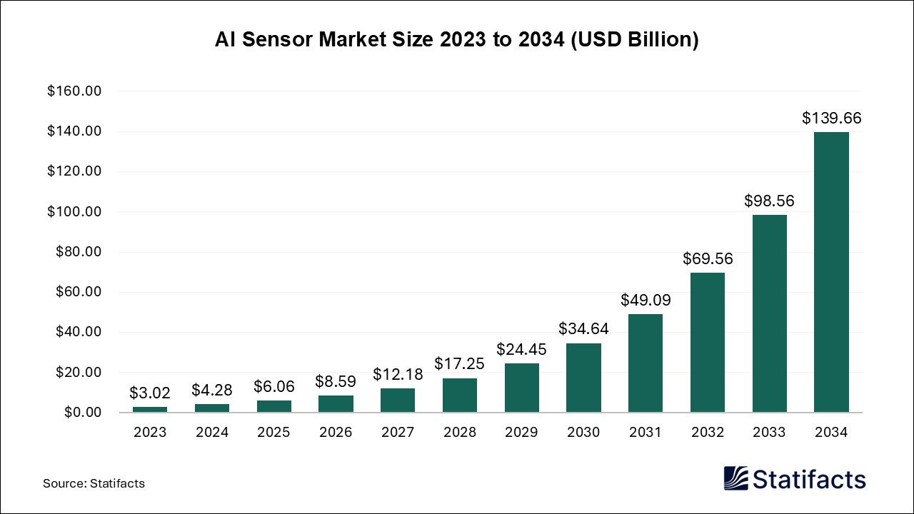 AI Sensor Market Size 2023 to 2034
