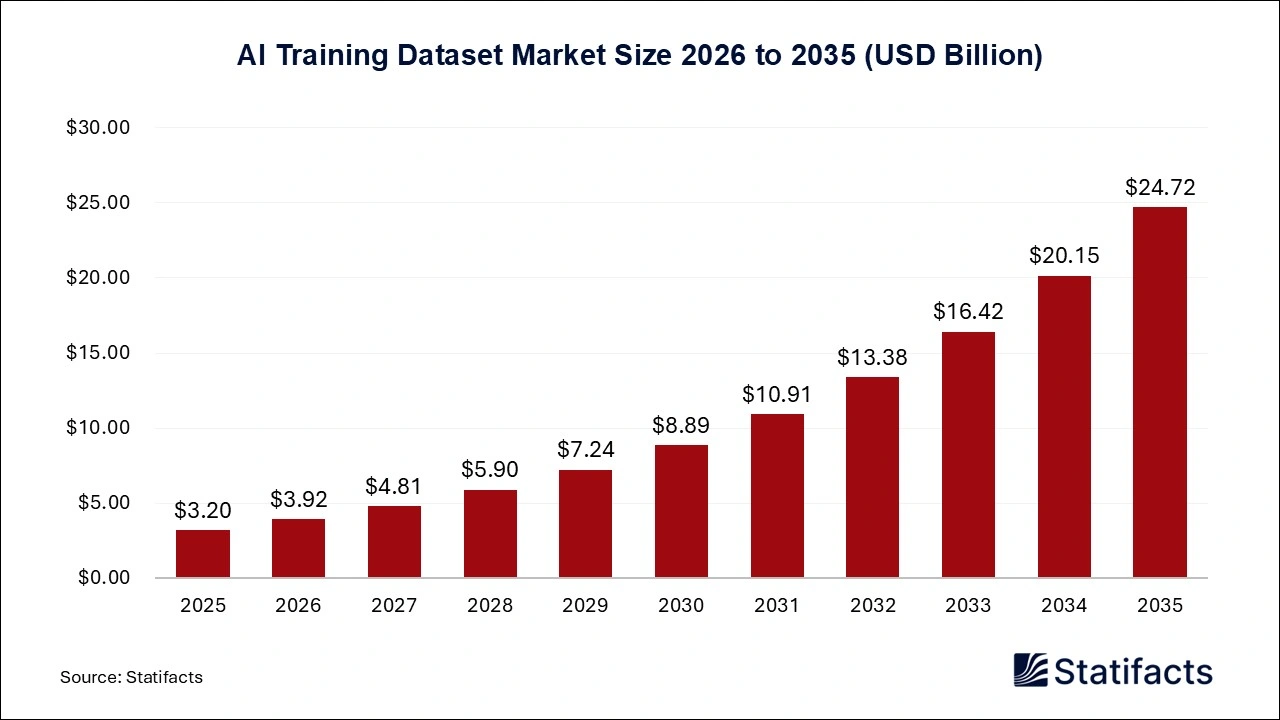 AI Training Dataset Market Size 2026 to 2035