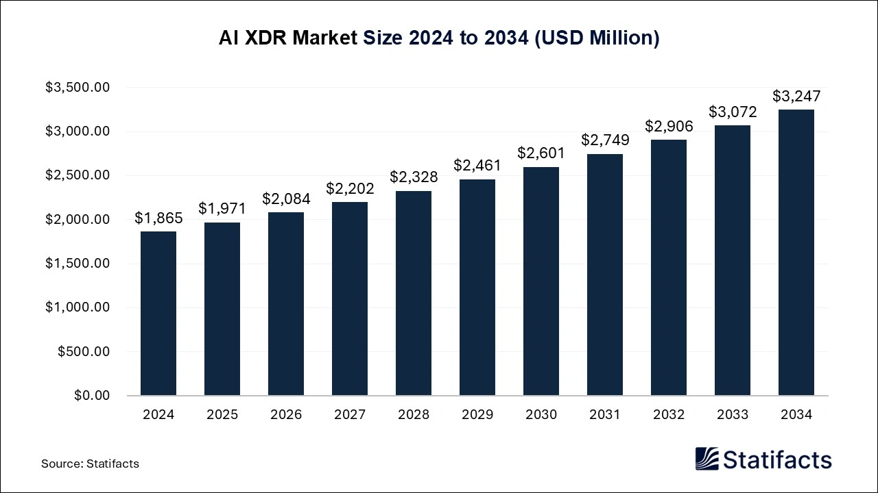 AI XDR Market size 2025 to 2025 to 2034