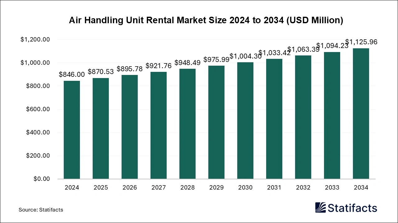 Air Handling Unit Rental Market Size 2025 to 2034