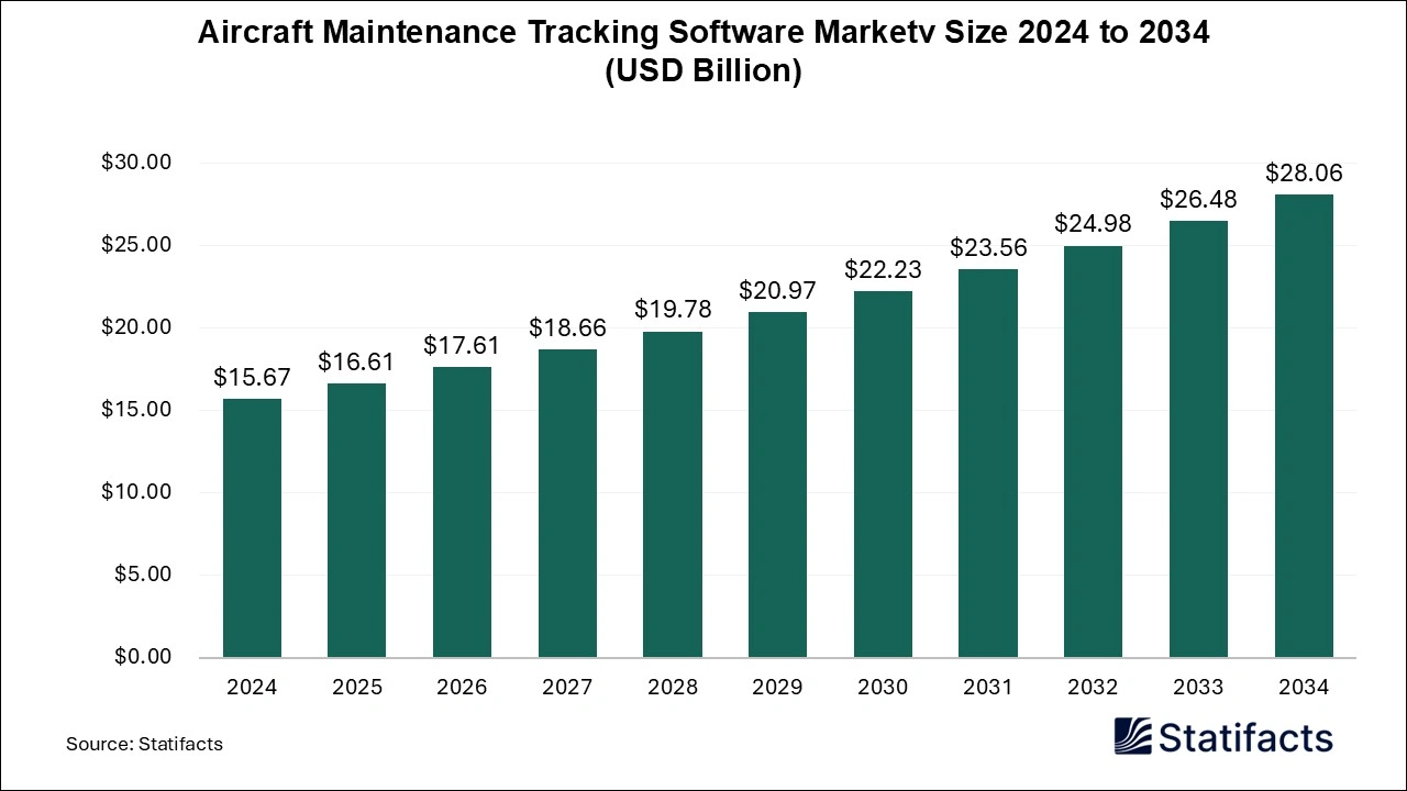 Aircraft Maintenance Tracking Software Market Size  2025 TO 2034