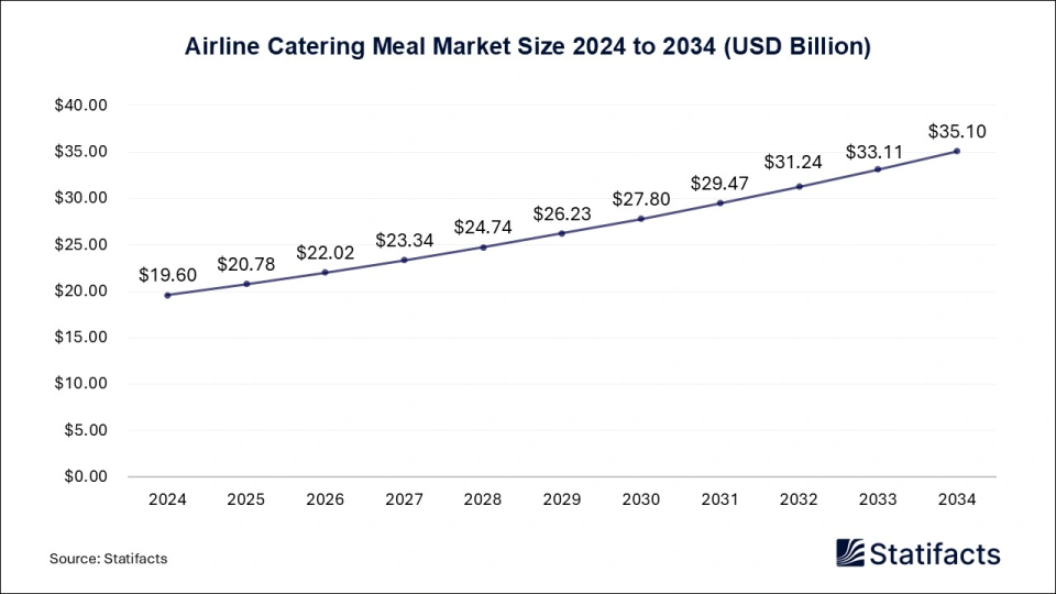 Airline Catering Meal Market Size 2024 to 2034