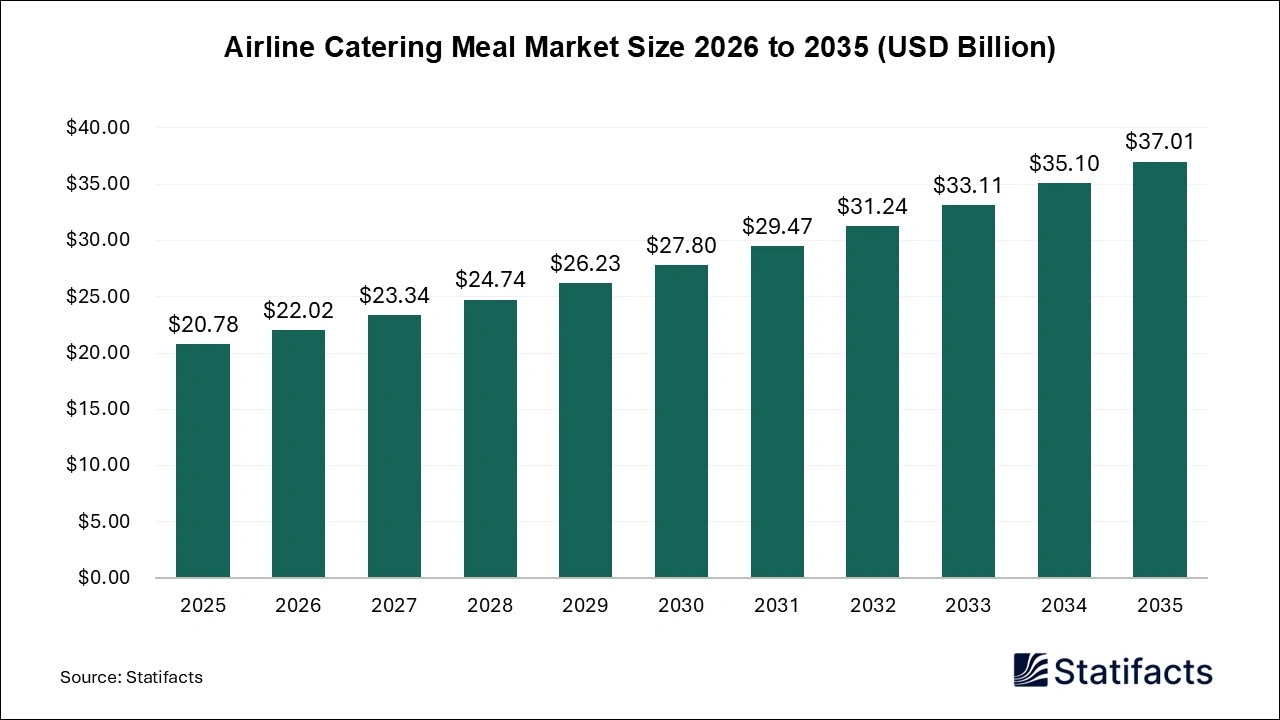 Airline Catering Meal Market Size 2026 to 2035