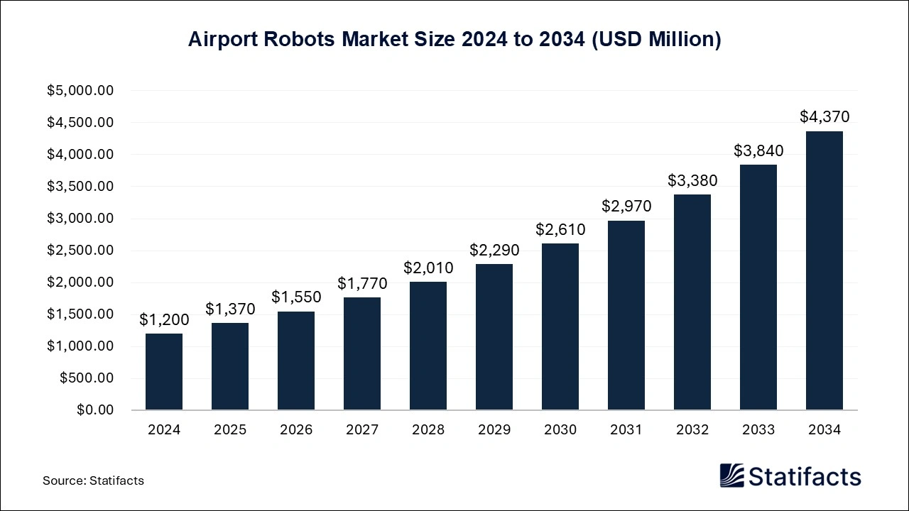 Airport Robots Market Size 2025 to 2034