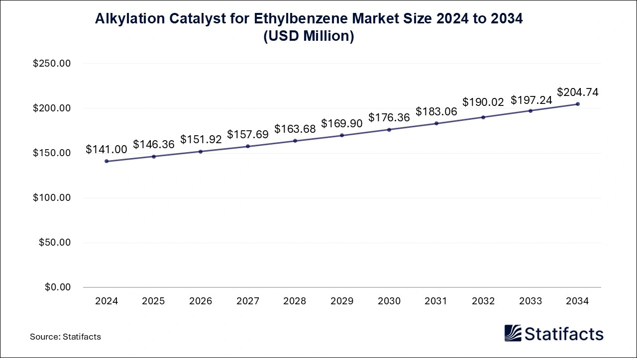 Alkylation Catalyst for Ethylbenzene Market Size 2025 to 2034