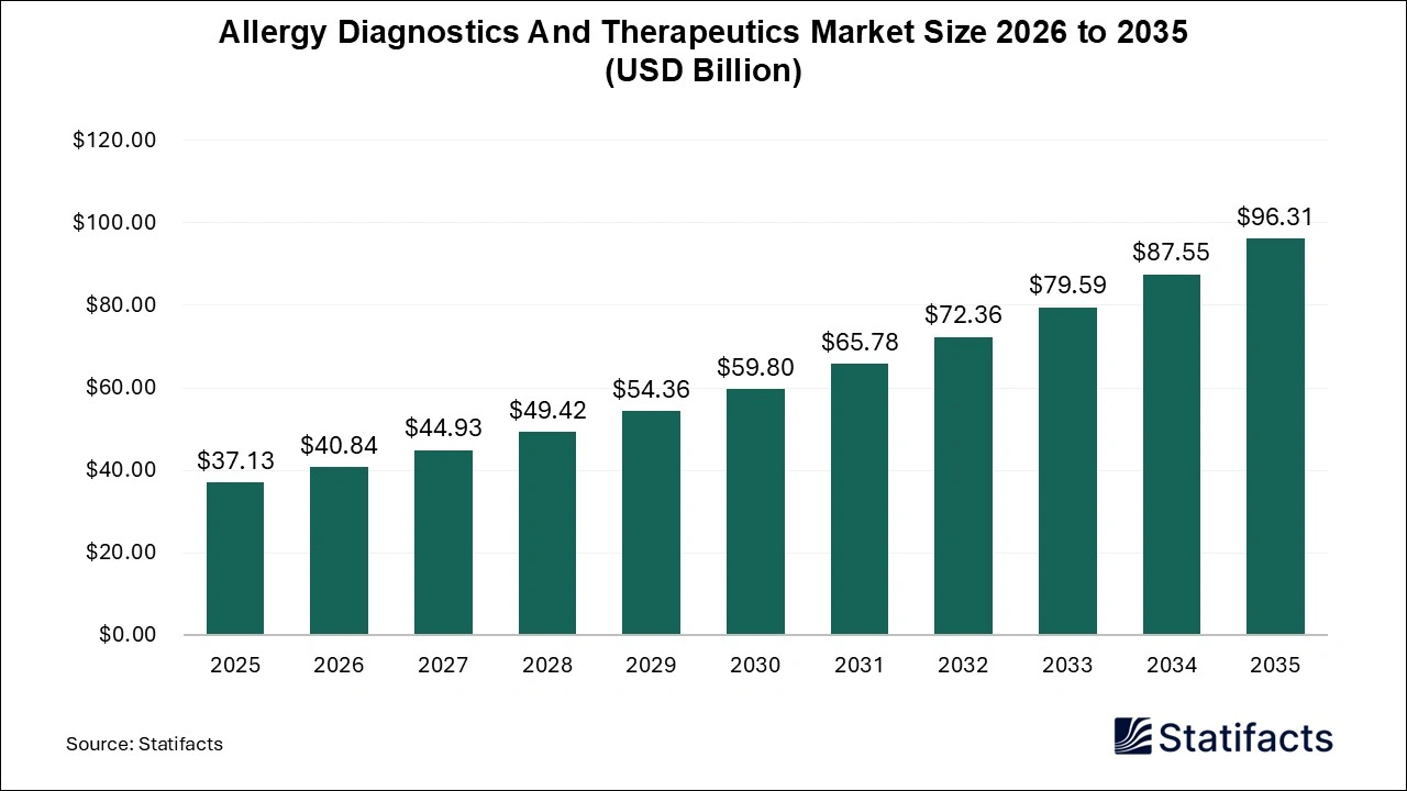 Allergy Diagnostics And Therapeutics Market Size 2026 to 2035