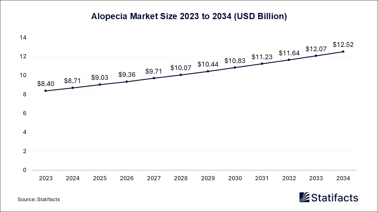 Alopecia Market Size 2023 to 2034