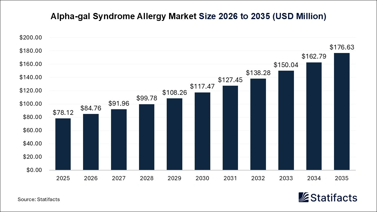 Alpha-gal Syndrome Allergy Market Size 2026 to 2035