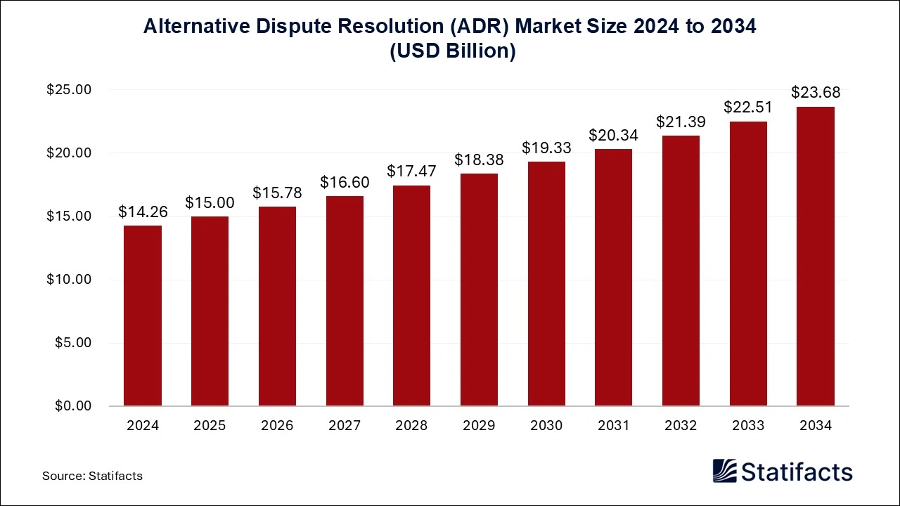 Alternative Dispute Resolution Market Size 2025 to 2034
