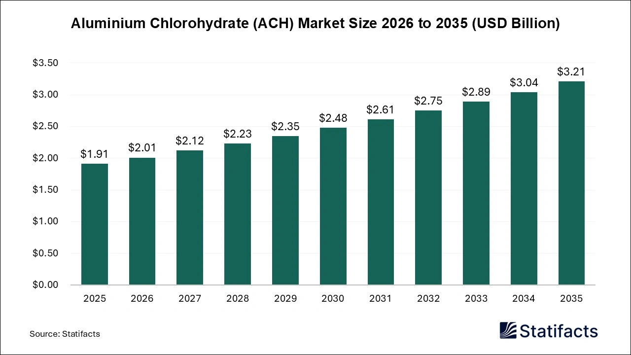 Aluminium Chlorohydrate (ACH) Market Size 2026 to 2035