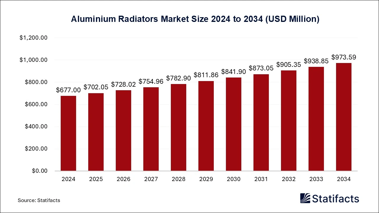 Aluminium Radiators Market size 2025 to 2034