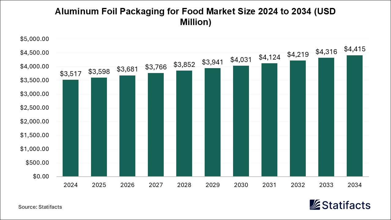 Aluminum Foil Packaging for Food - Worldwide
