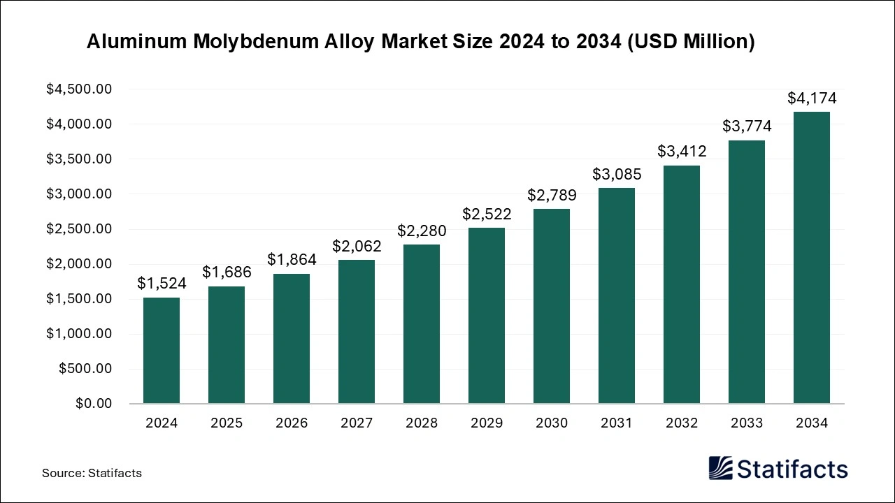 Aluminum Molybdenum Alloy Market Size 2025 to 2034