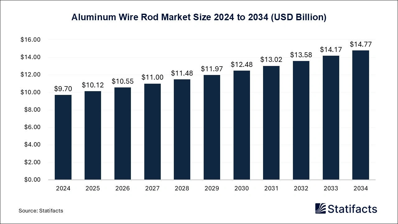 Aluminum Wire Rod Market Size 2025 to 2034