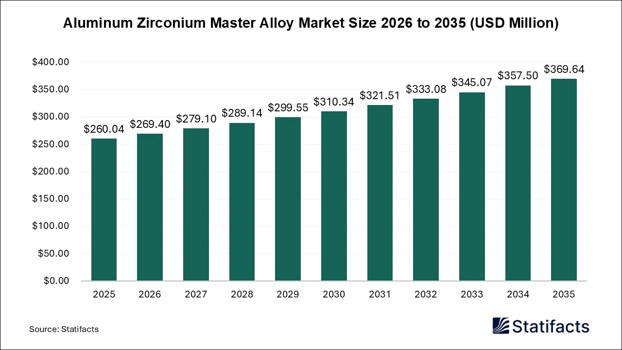 Aluminum Zirconium Master Alloy Market Size 2026 TO 2035