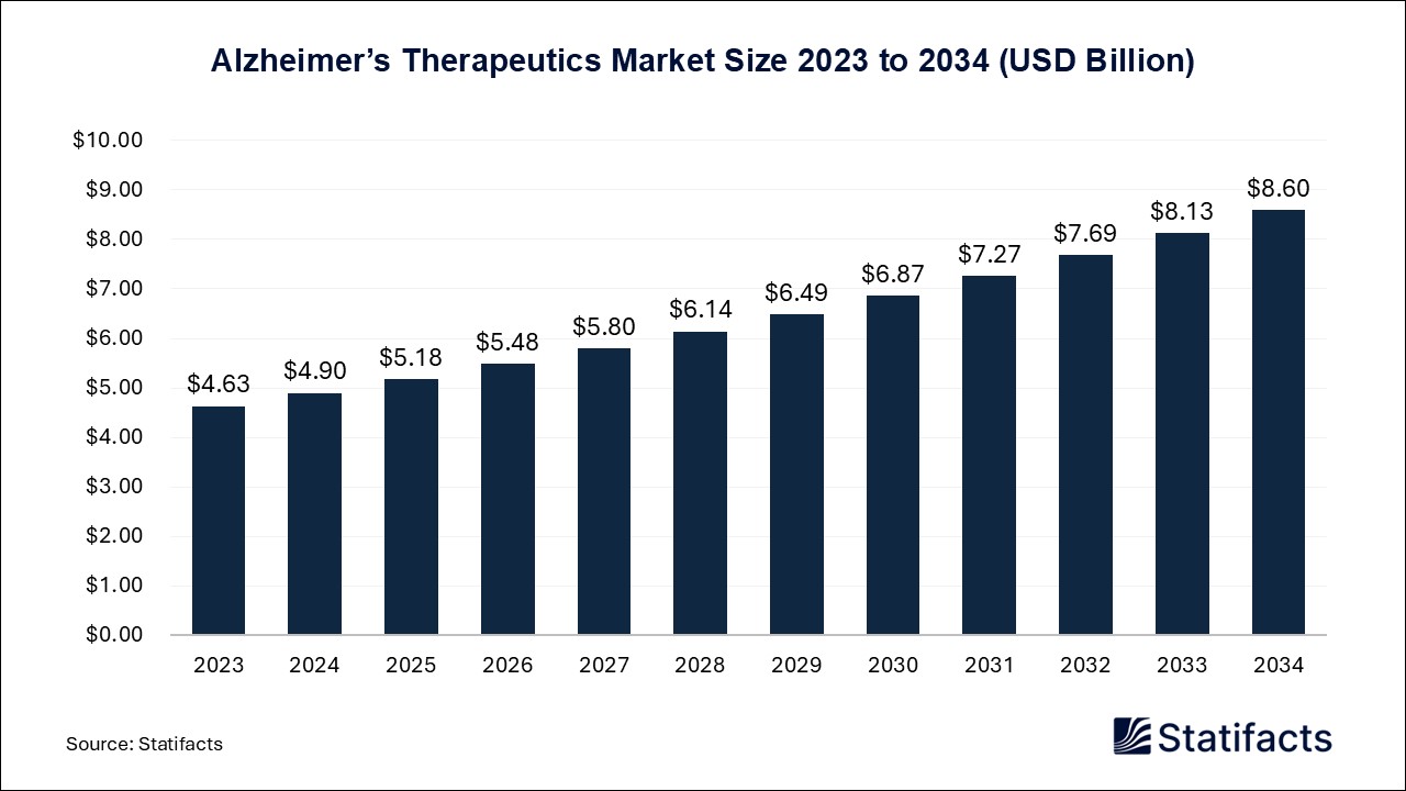Alzheimer’s Therapeutics Market Size 2023 to 2034