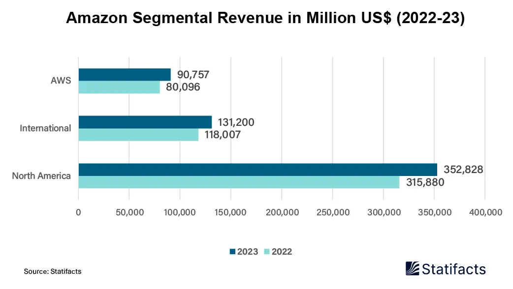 IT Professional Services Market: Amazon Majority Revenue Comes From North America