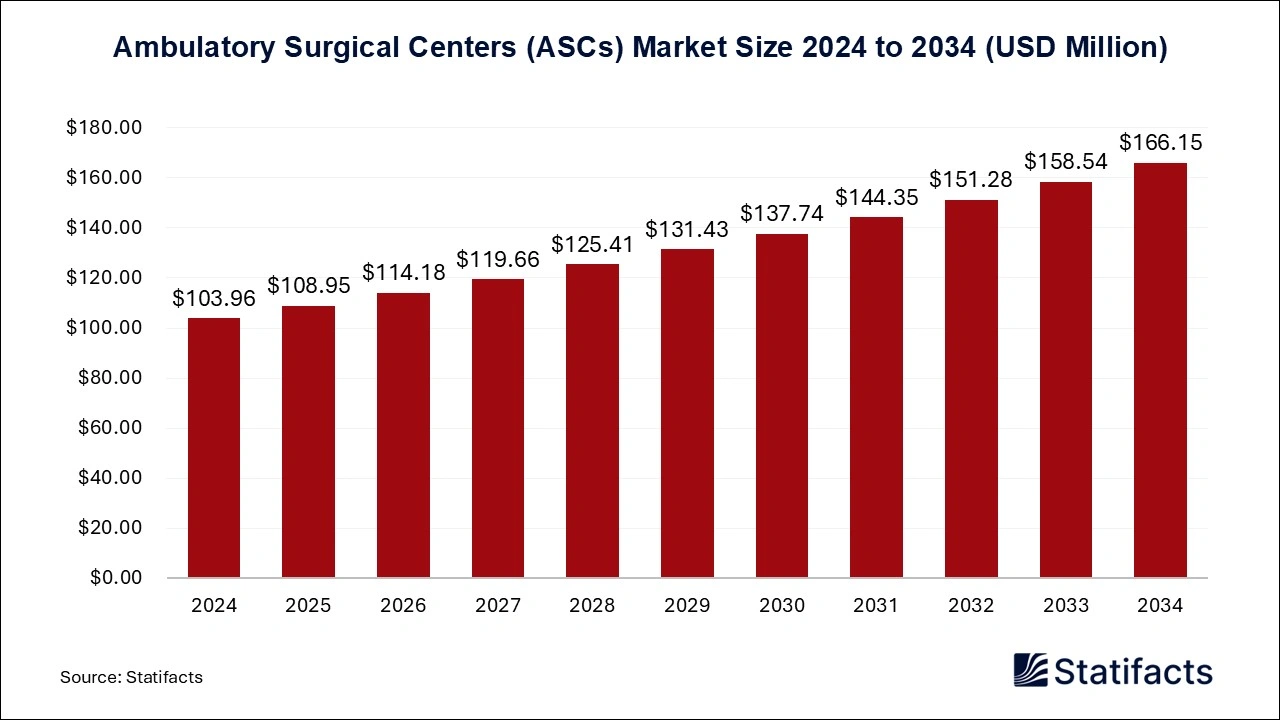 Ambulatory Surgical Centers (ASCs) Market Size 2025 to 2034