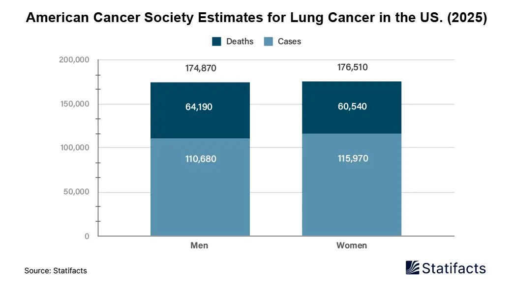 American Cancer Society Estimates for Lung Cancer in the U.S. (2025)