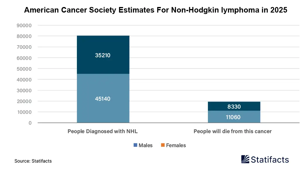 American Cancer Society Estimates For Non-Hodgkin lymphoma in 2025 