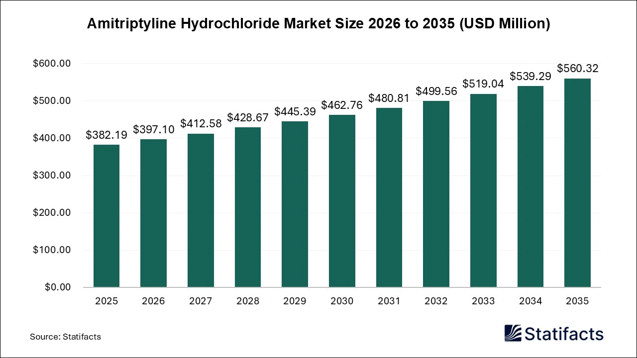 Amitriptyline Hydrochloride Market Size 2026 to 2035