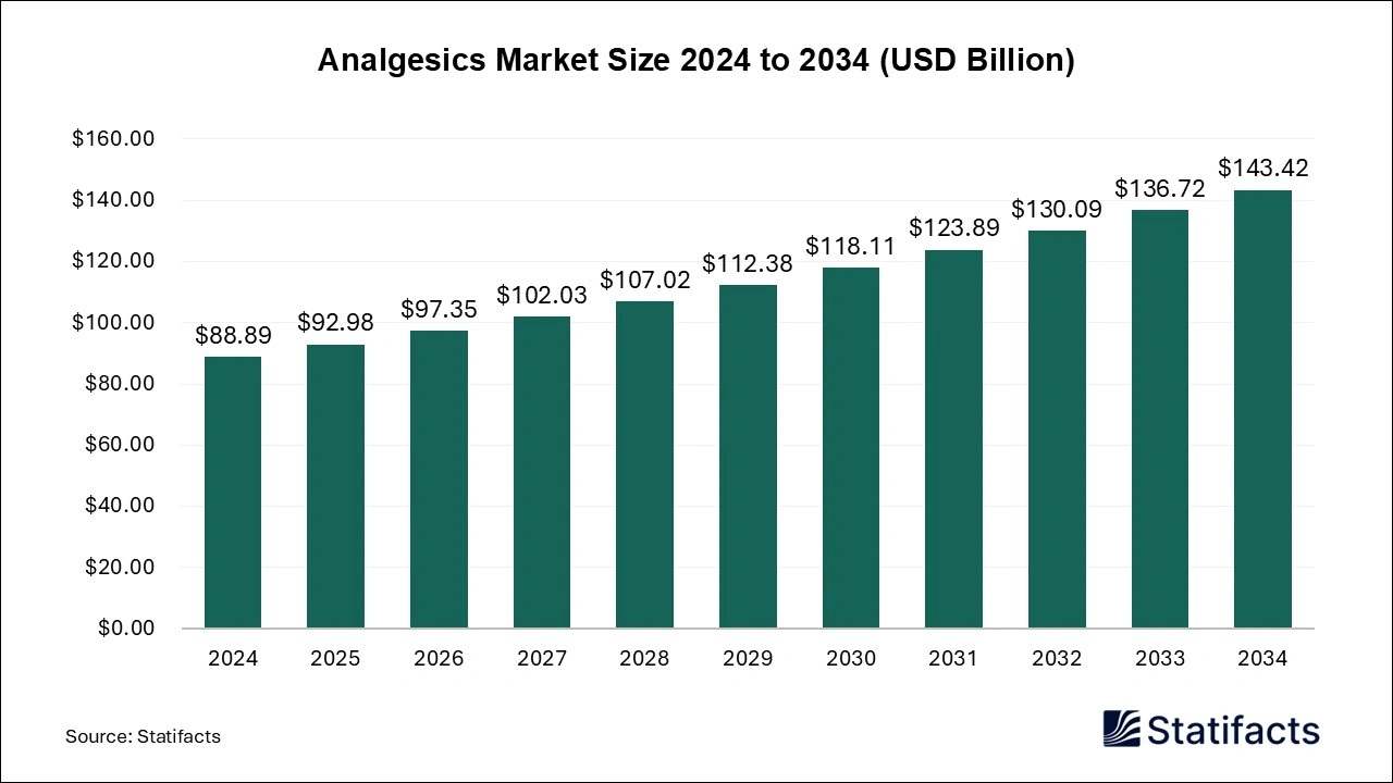 Analgesics Market Size 2025 to 2034