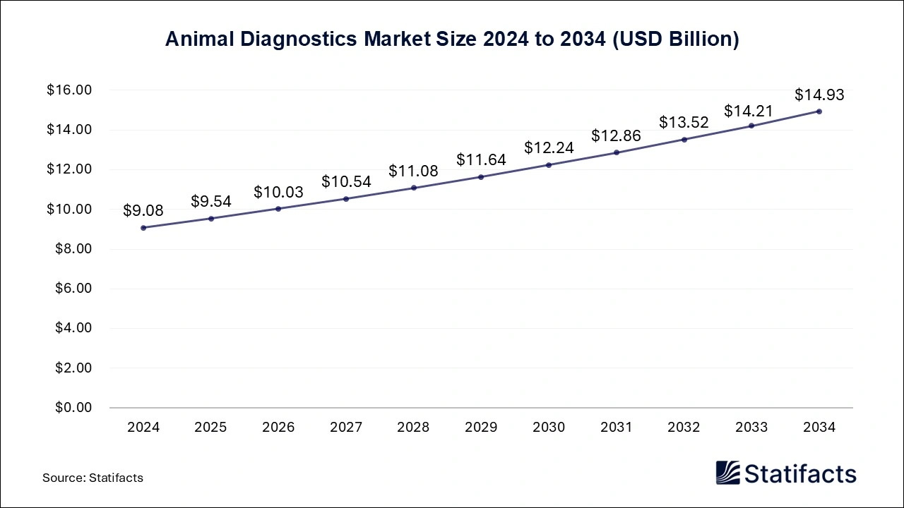 Animal Diagnostics Market Size 2025 to 2034