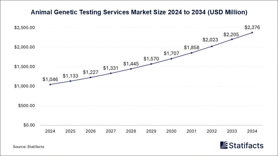 Animal Genetic Testing Services Market Size 2025 to 2034