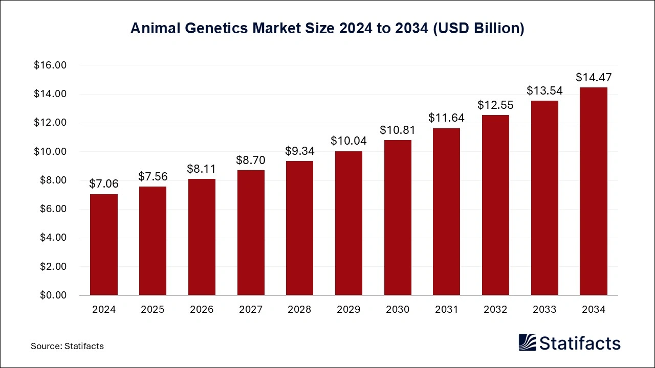 Animal Genetics Market Size 2025 to 2034