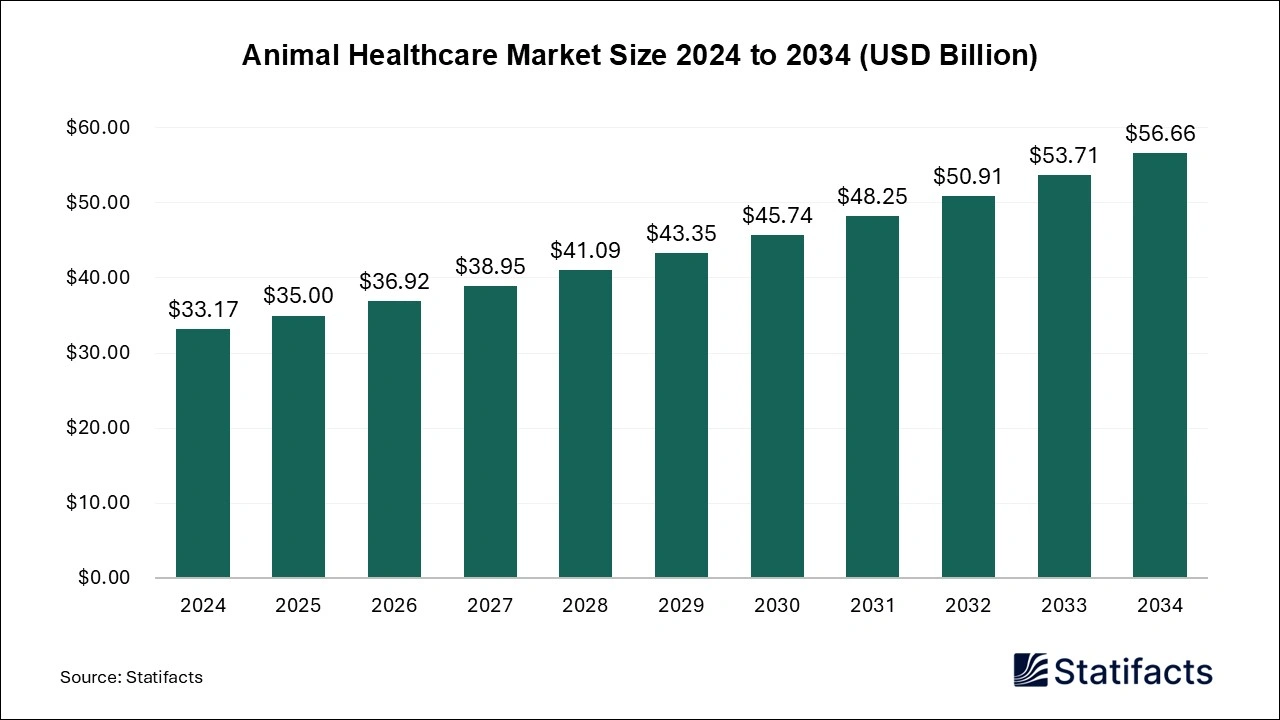 Animal Healthcare Market Size 2025 to 2034
