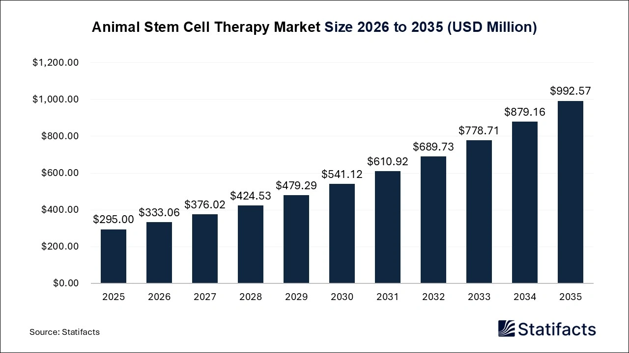 Animal Stem Cell Therapy Market Size 2026 to 2035