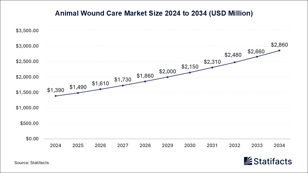 Animal Wound Care Market Size 2024 to 2034