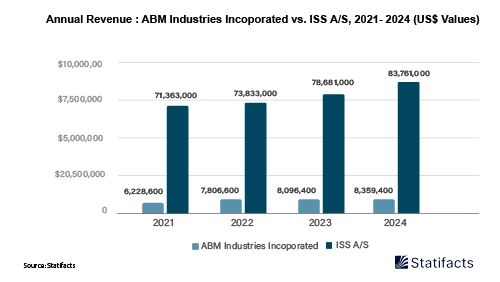 Annual Revenue: ABM Industries Incoporated vs ISS AS, 2021- 2024 (US$ Values)