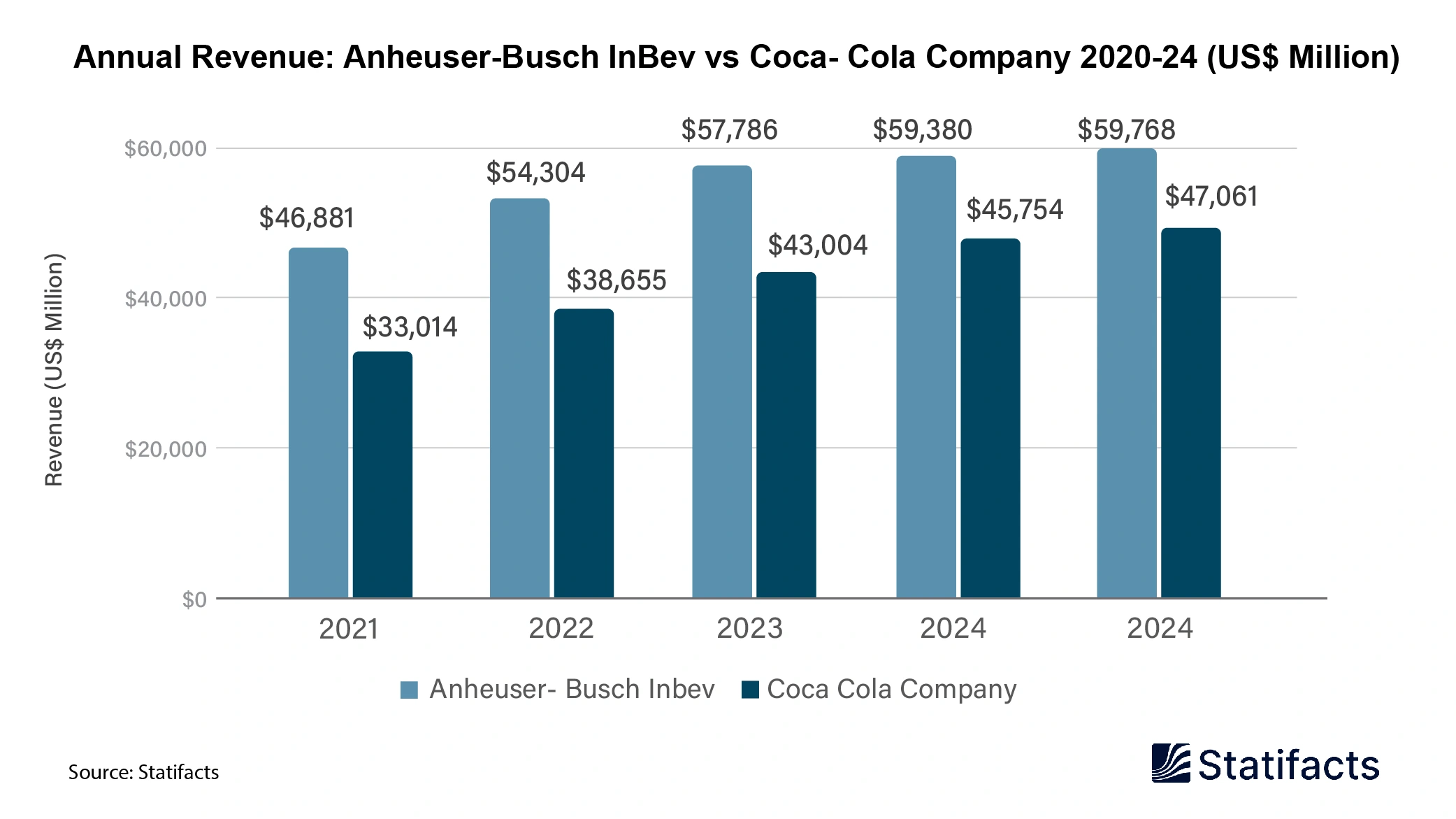 Annual Revenue: Anheuser-Busch InBev vs Coca- Cola Company 2020-24 (US$ Million)-02