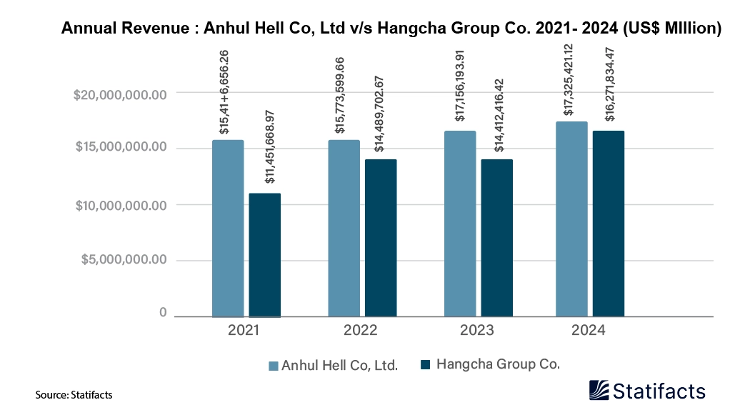 Annual Revenue Anhul Hell Co, Ltd vs Hangcha Group Co. 2021- 2024 (US$ MIllion)-03