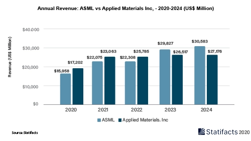 Annual Revenue: ASML vs Applied Materials Inc, - 2020-2024 (US$ Million)