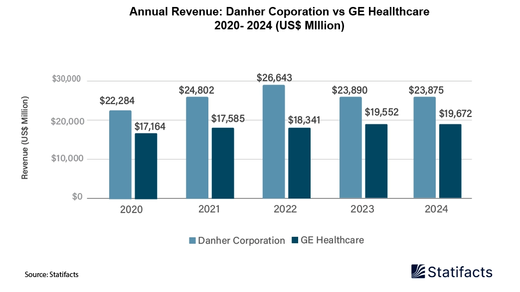 Annual Revenue Danher Coporation vs GE Heallthcare 2020-2024 (US$ Million)