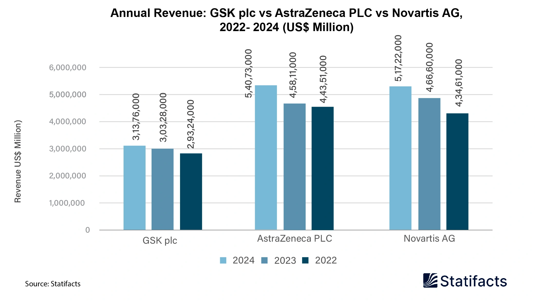 Annual Revenue: GSK plc vs AstraZeneca PLC vs Novartis AG, 2022-24 (US$ Million)