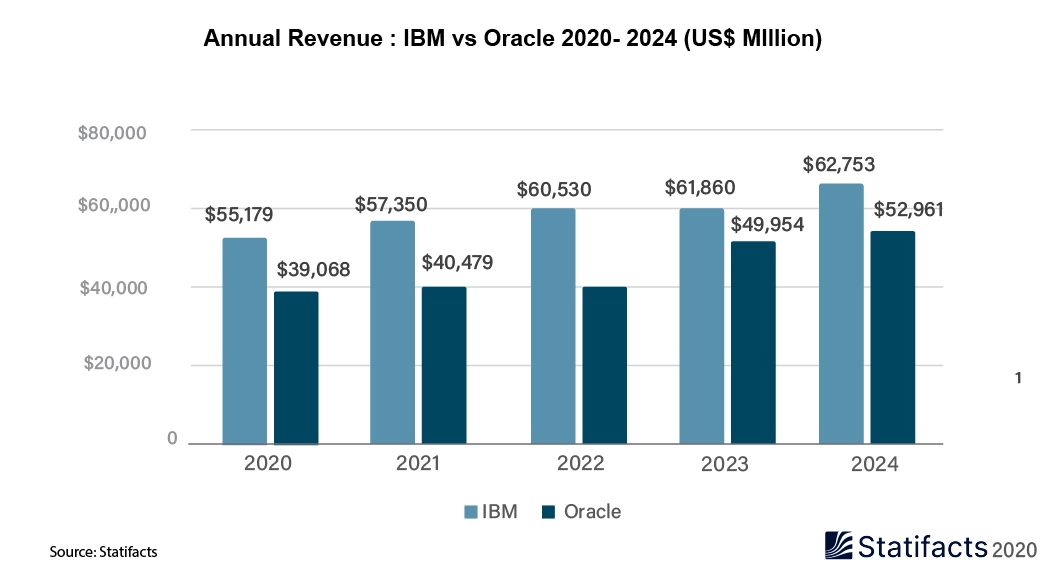 Annual Revenue IBM vs Oracle 2020- 2024 (US$ Million)