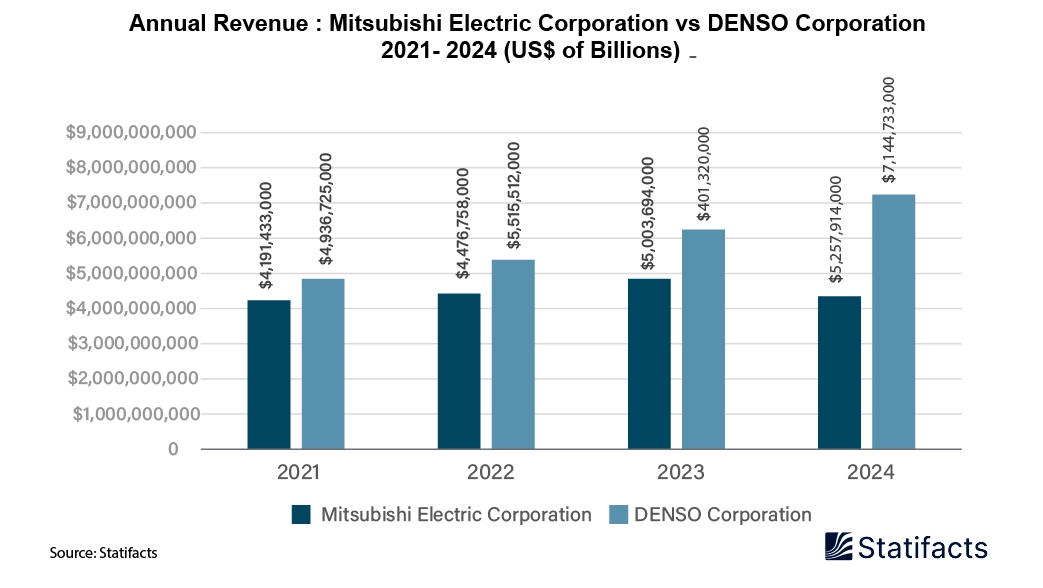 Annual Revenue Mitsubishi Electric Corporation vs DENSO Corporation 2021-2024 (US$ Millions)