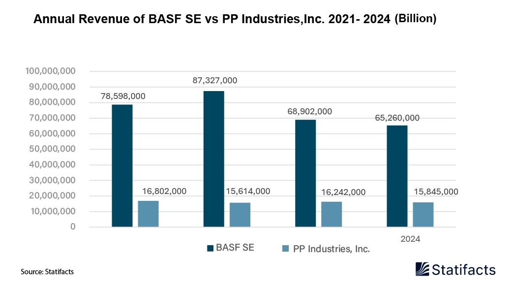 Annual Revenue of BASF SE vs PP Industries,Inc. 2021- 2024 (BIllion)