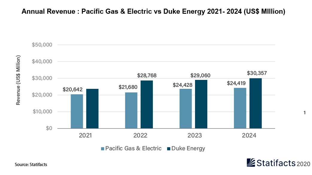 Annual Revenue Pacific Gas & Electric vs Duke Energy 2021- 2024 (US$ Million)