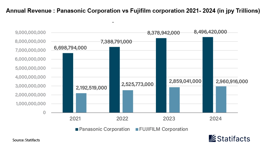 Annual Revenue  Panasonic Corporation vs Fujifilm Corporation 2021- 2024 (in jpy Trillions)
