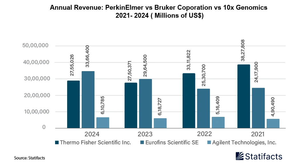 Annual Revenue PerkinElmer vs Bruker Coporation vs 10x Genomics 2021-2024 (Millions of US$)