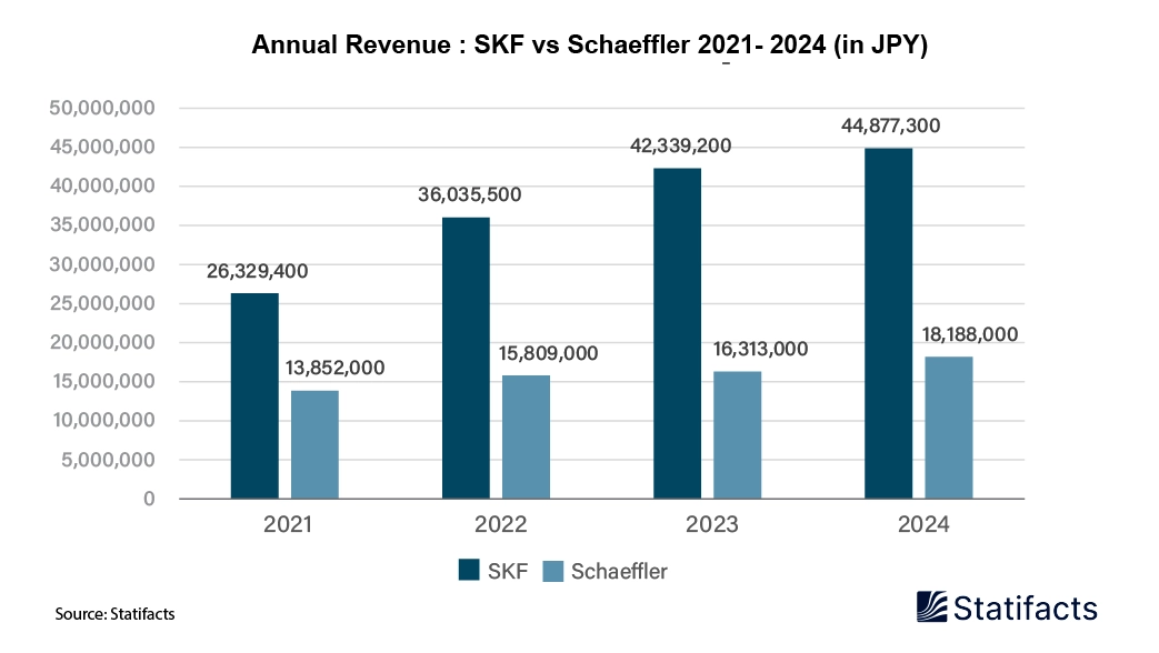 Annual Revenue SKF vs Schaeffler 2021- 2024 (in JPY)