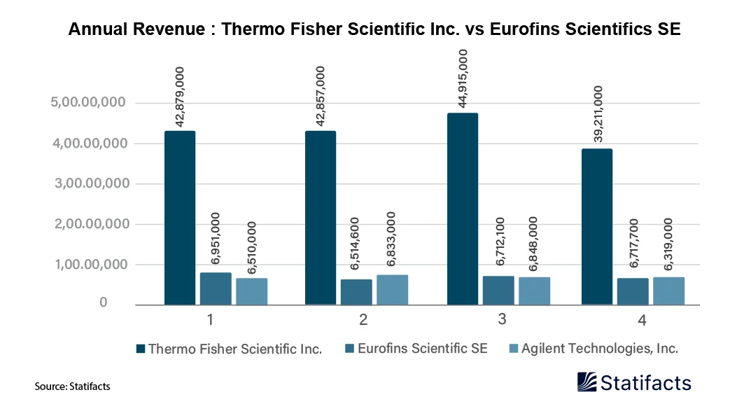 Annual Revenue: Thermo Fisher Scientific Inc. vs Eurofins Scientifics SE VS Agilient Technologies, Inc. 2022-2024 (Millionsof US$)
