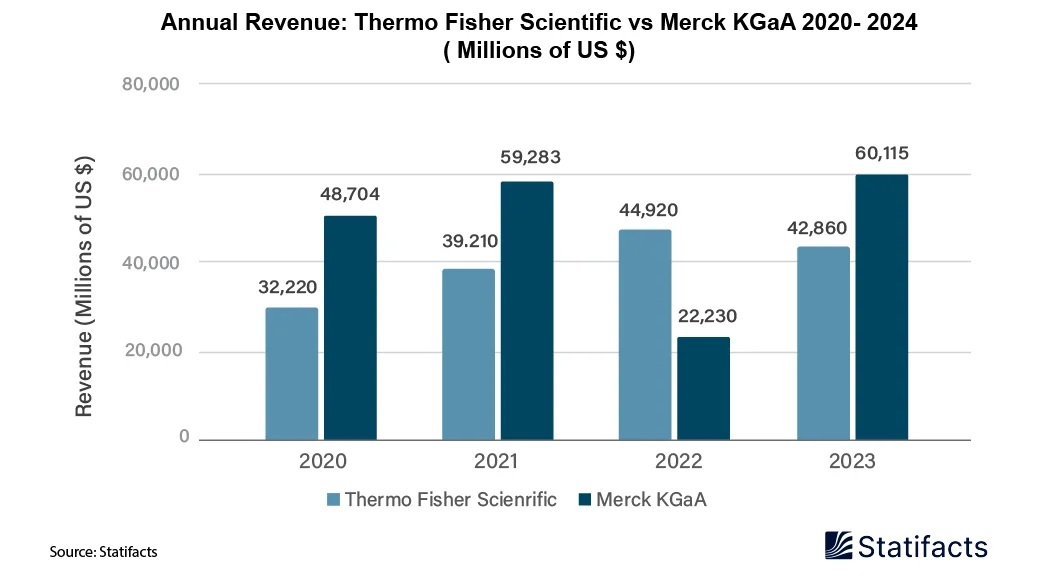 Annual Revenue: Thermo Fisher Scientific vs Merck KGaA 2020-2024 (Millions of US$)