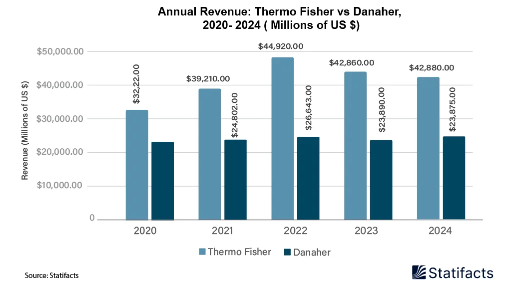 Annual Revenue: Thermo Fisher vs Danaher 2020-2024 (Million of US$)