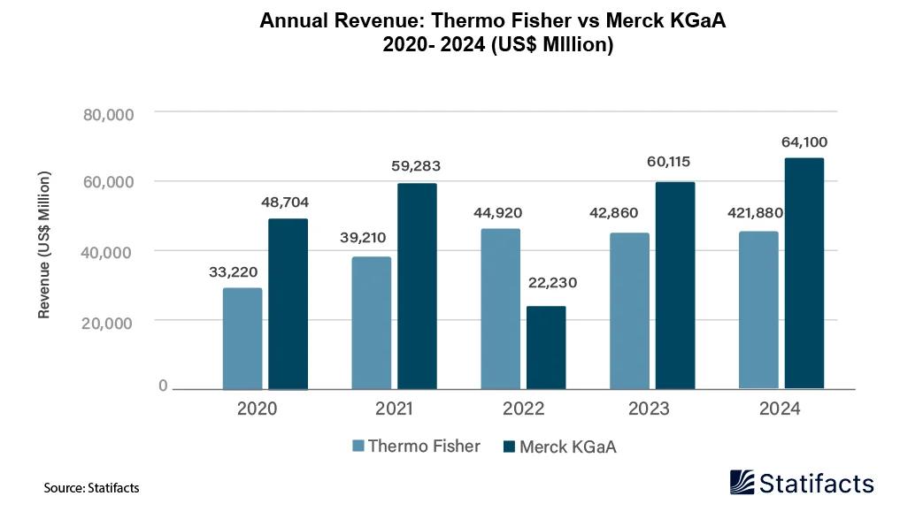 Annual Revenue Thermo Fisher vs Merck KGaA 2020-2024 (US$ Million)